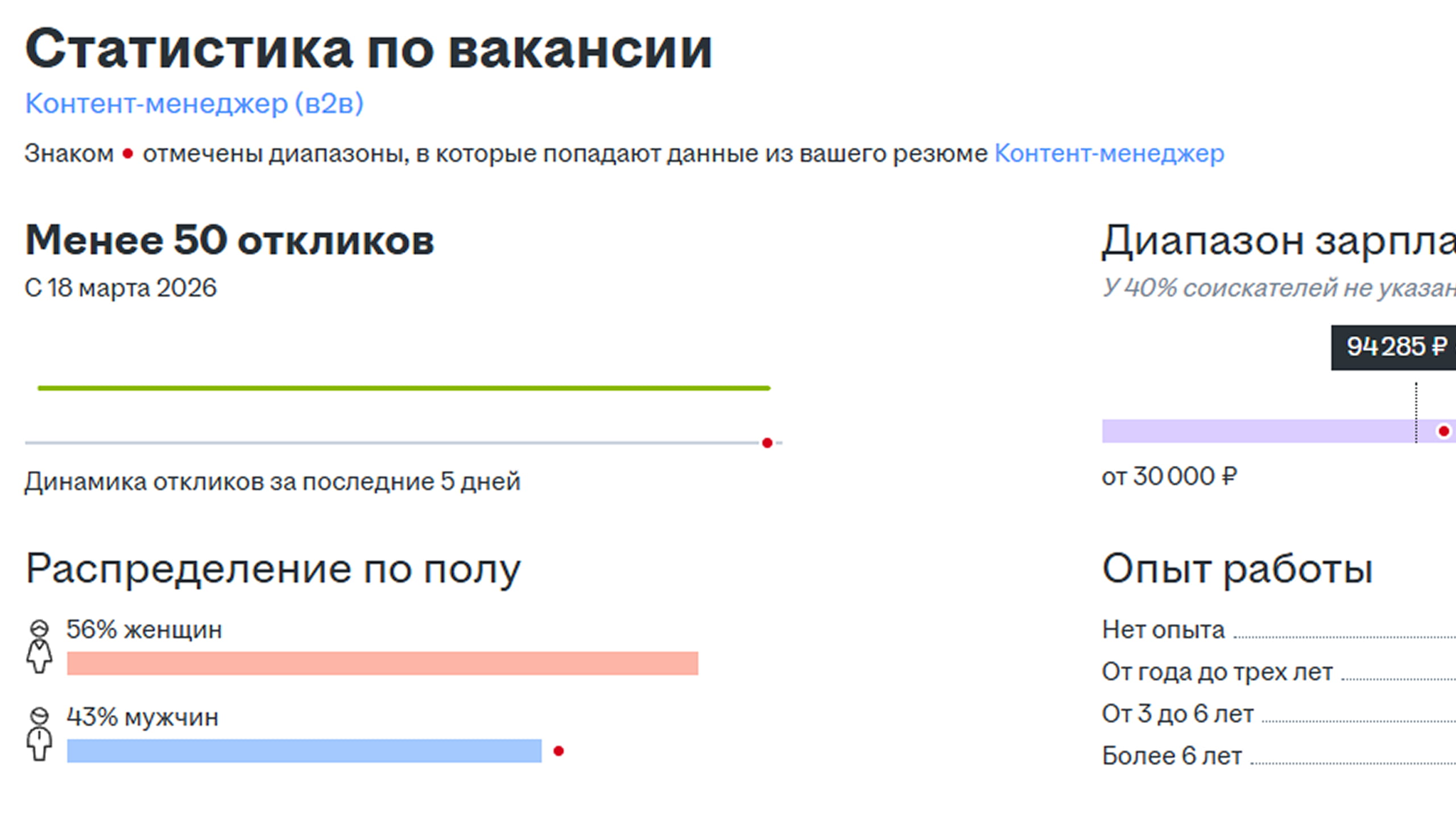 Скриншот статистики вакансии на hh
